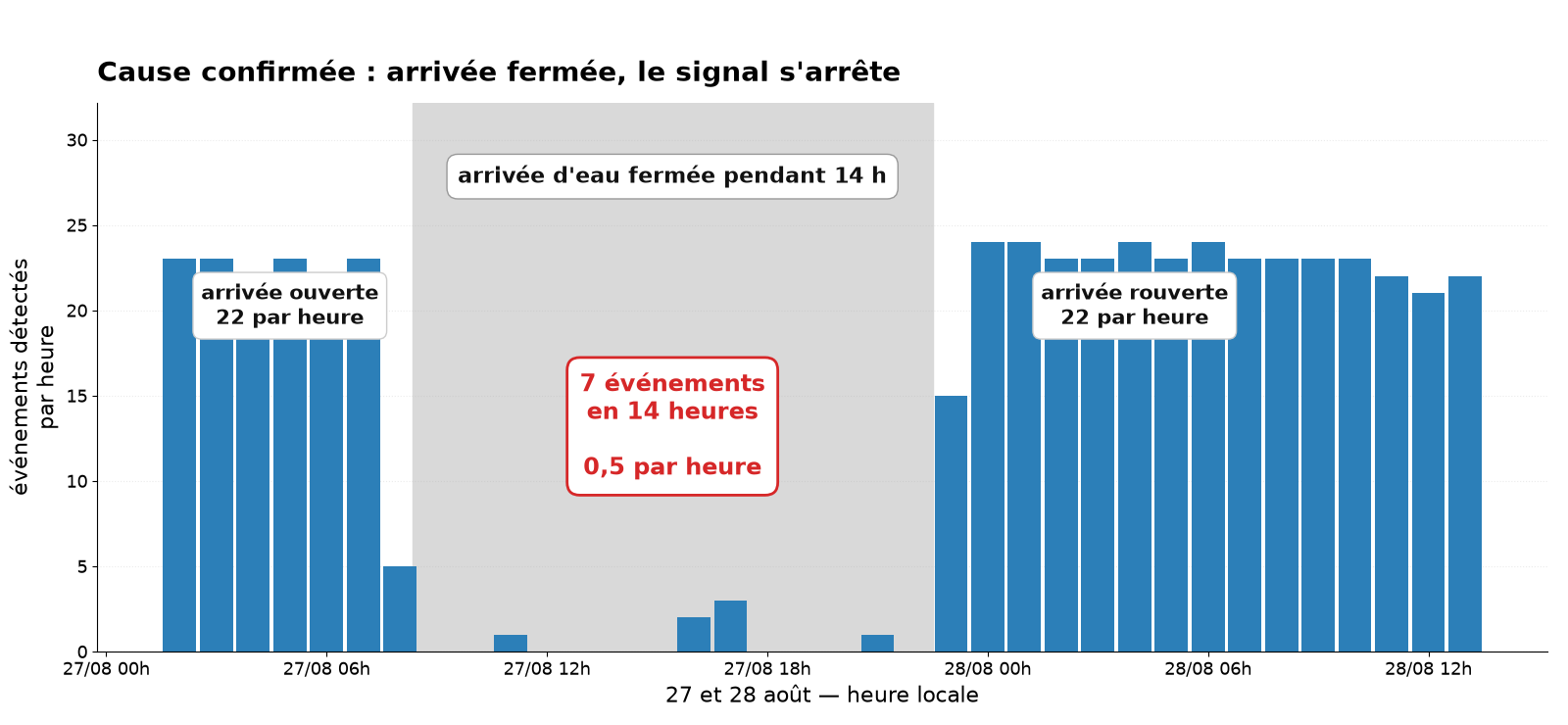 Cause confirmée : arrivée fermée, le signal s’arrête. Graphique en barres des événements détectés par heure sur deux jours — un plateau à 22 par heure, une fenêtre de 14 heures à 0,5 par heure arrivée fermée, puis le retour immédiat au plateau à la réouverture.