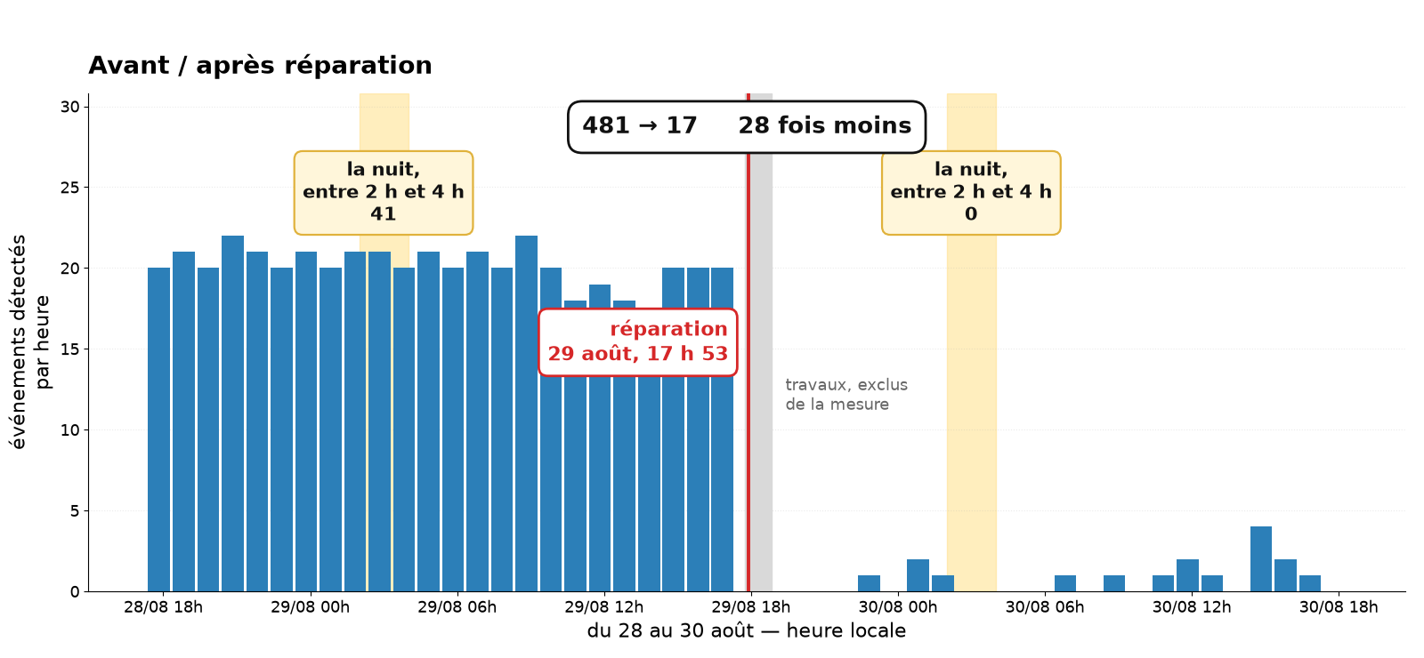 Avant / après réparation : 481 → 17 événements, 28 fois moins. Graphique en barres des événements détectés par heure sur trois jours — un plateau autour de 20 par heure jusqu’à la réparation, une bande grise marquant les travaux exclus de la mesure, puis des barres presque toutes à zéro ou un ; la fenêtre de nuit passe de 41 à 0.